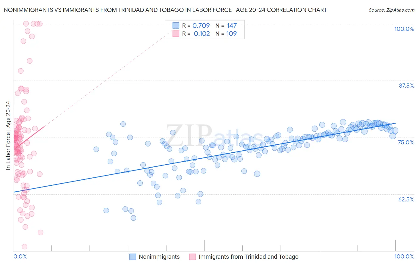 Nonimmigrants vs Immigrants from Trinidad and Tobago In Labor Force | Age 20-24