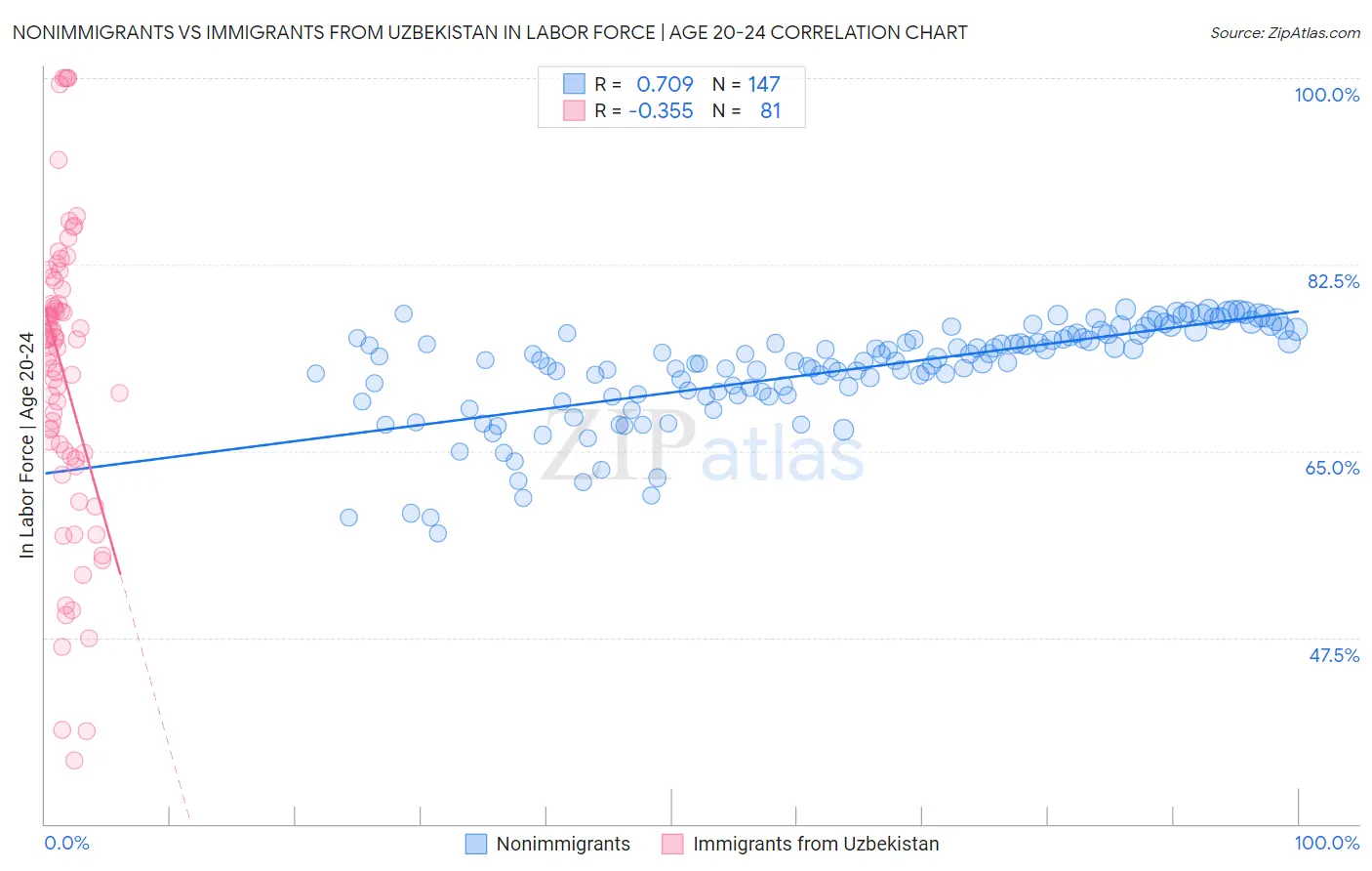 Nonimmigrants vs Immigrants from Uzbekistan In Labor Force | Age 20-24