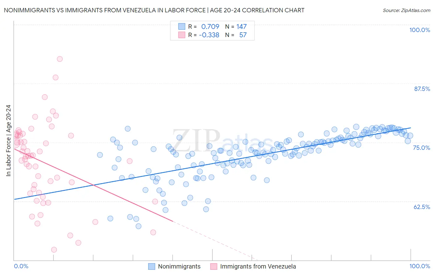 Nonimmigrants vs Immigrants from Venezuela In Labor Force | Age 20-24