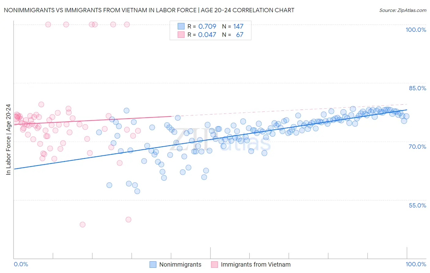 Nonimmigrants vs Immigrants from Vietnam In Labor Force | Age 20-24