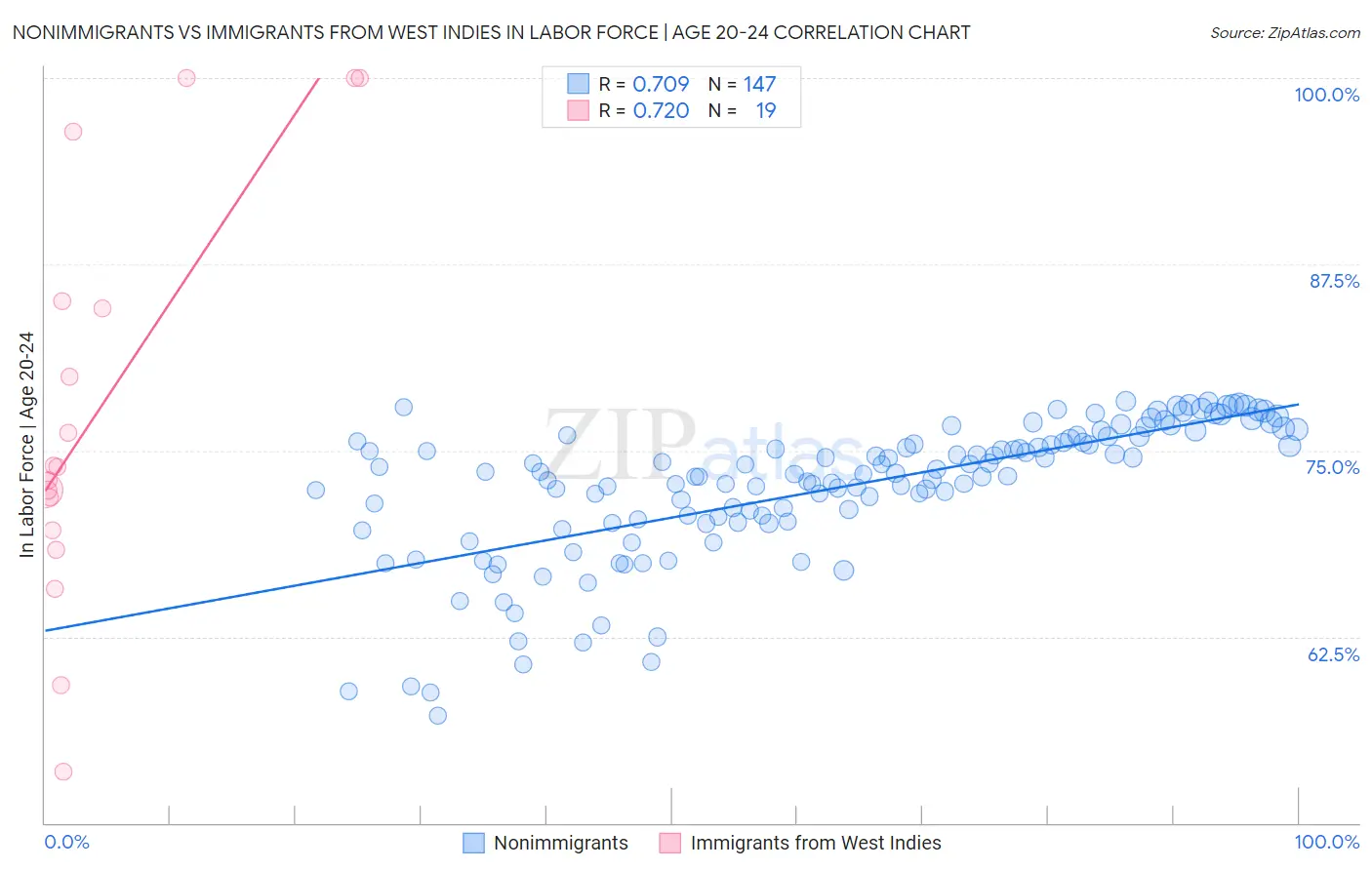 Nonimmigrants vs Immigrants from West Indies In Labor Force | Age 20-24