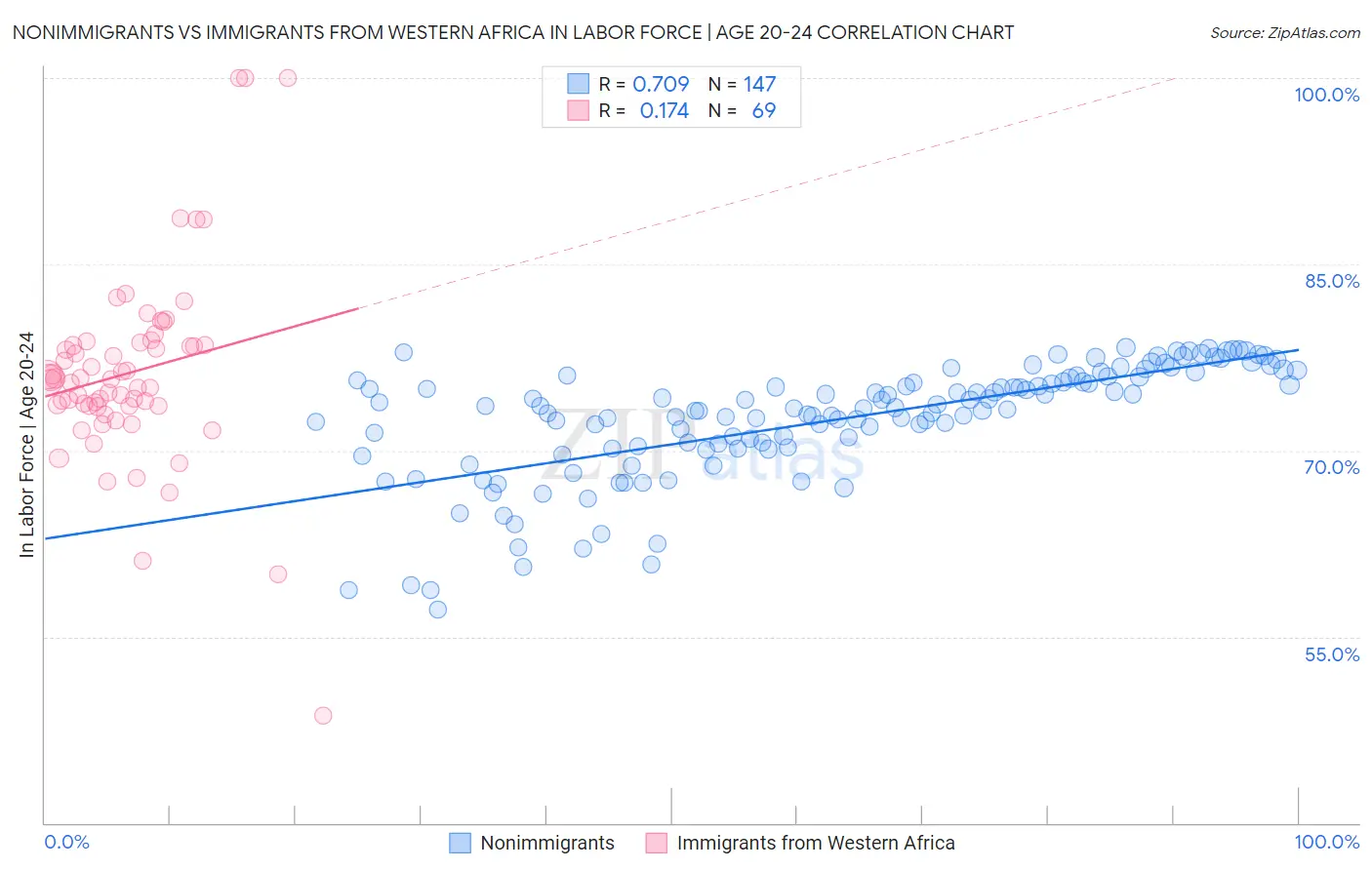 Nonimmigrants vs Immigrants from Western Africa In Labor Force | Age 20-24
