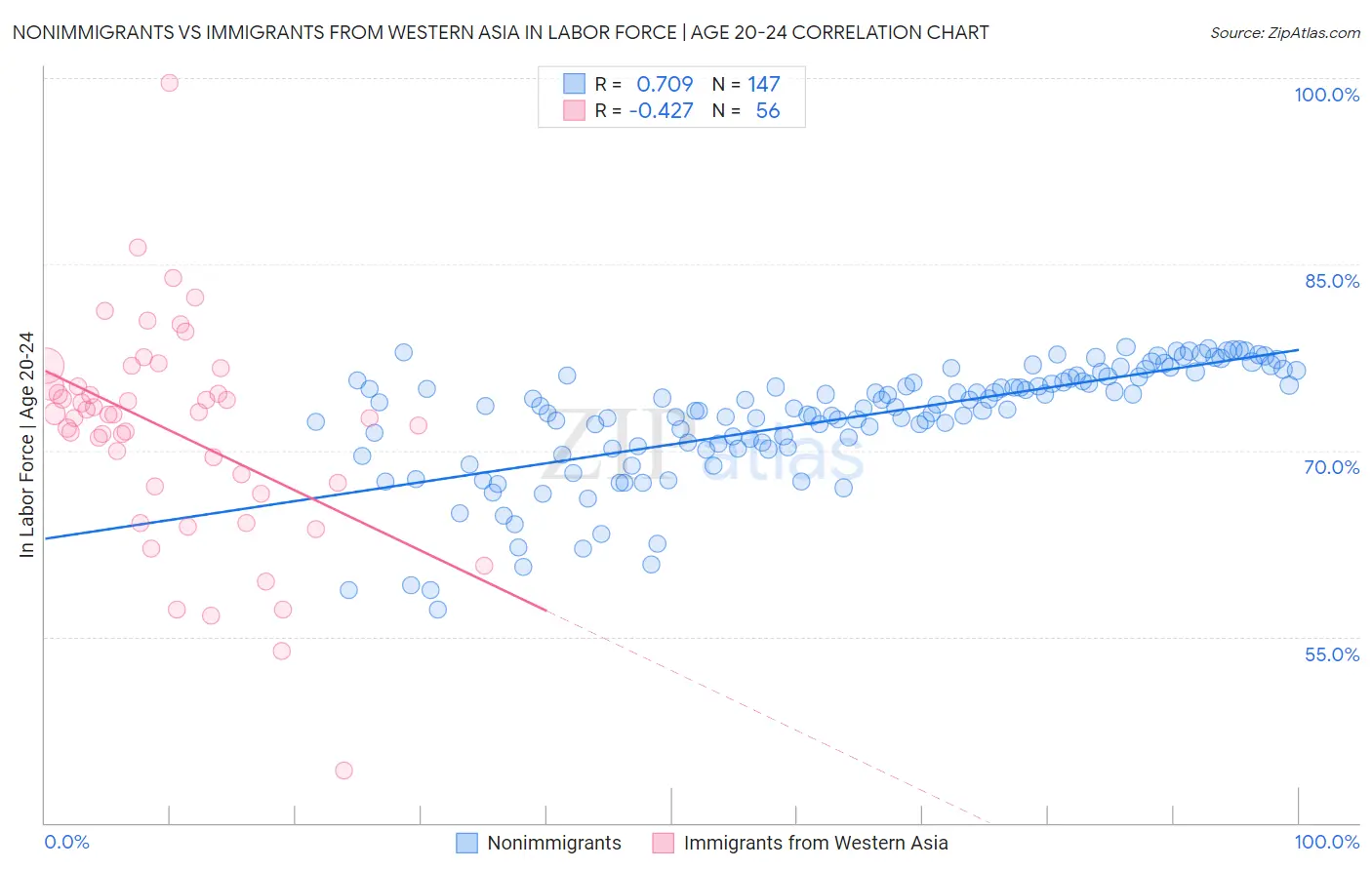 Nonimmigrants vs Immigrants from Western Asia In Labor Force | Age 20-24
