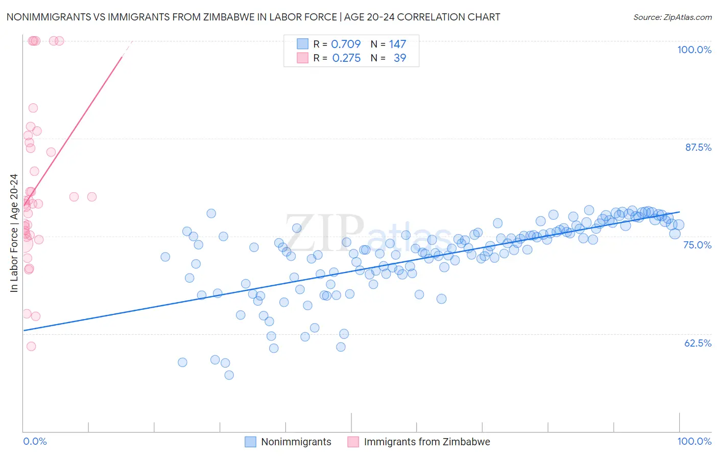 Nonimmigrants vs Immigrants from Zimbabwe In Labor Force | Age 20-24