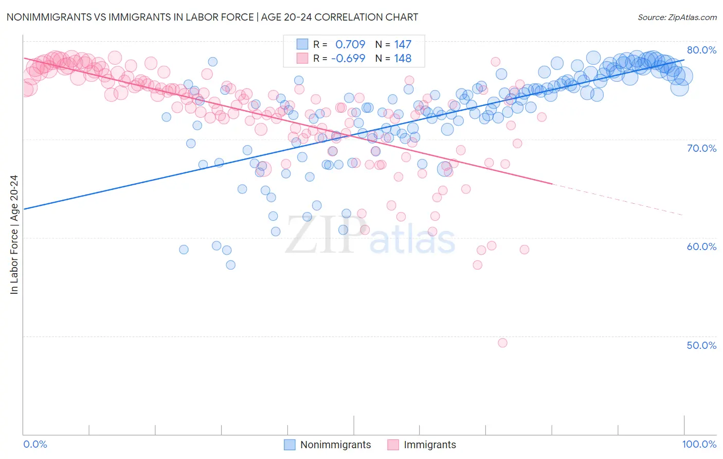 Nonimmigrants vs Immigrants In Labor Force | Age 20-24