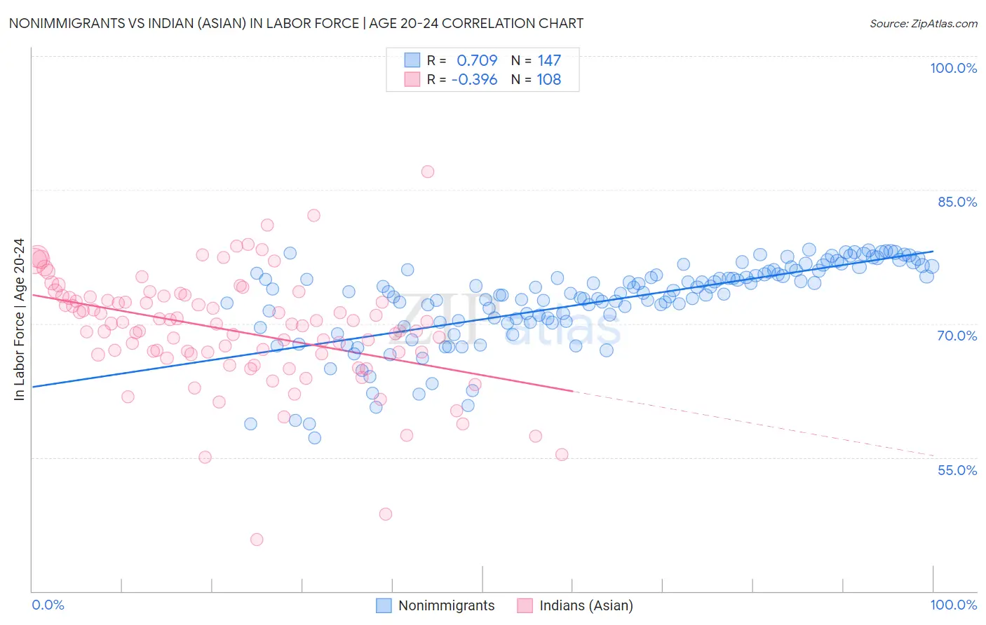 Nonimmigrants vs Indian (Asian) In Labor Force | Age 20-24