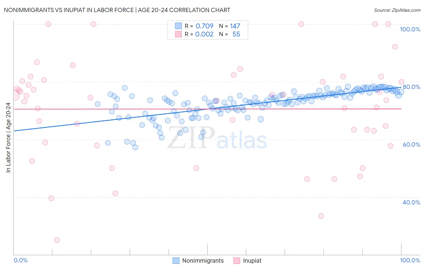 Nonimmigrants vs Inupiat In Labor Force | Age 20-24