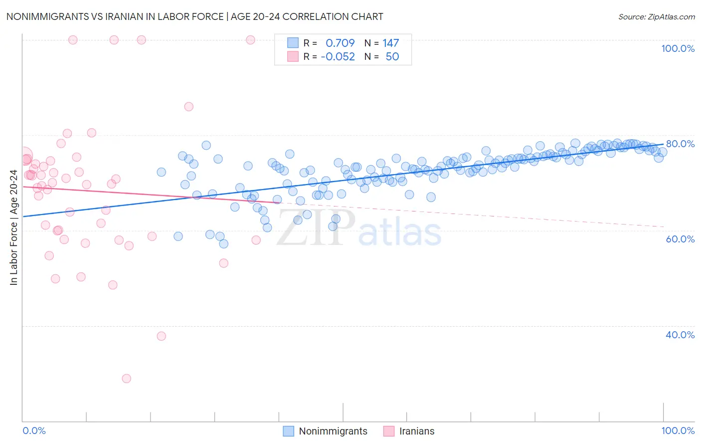 Nonimmigrants vs Iranian In Labor Force | Age 20-24
