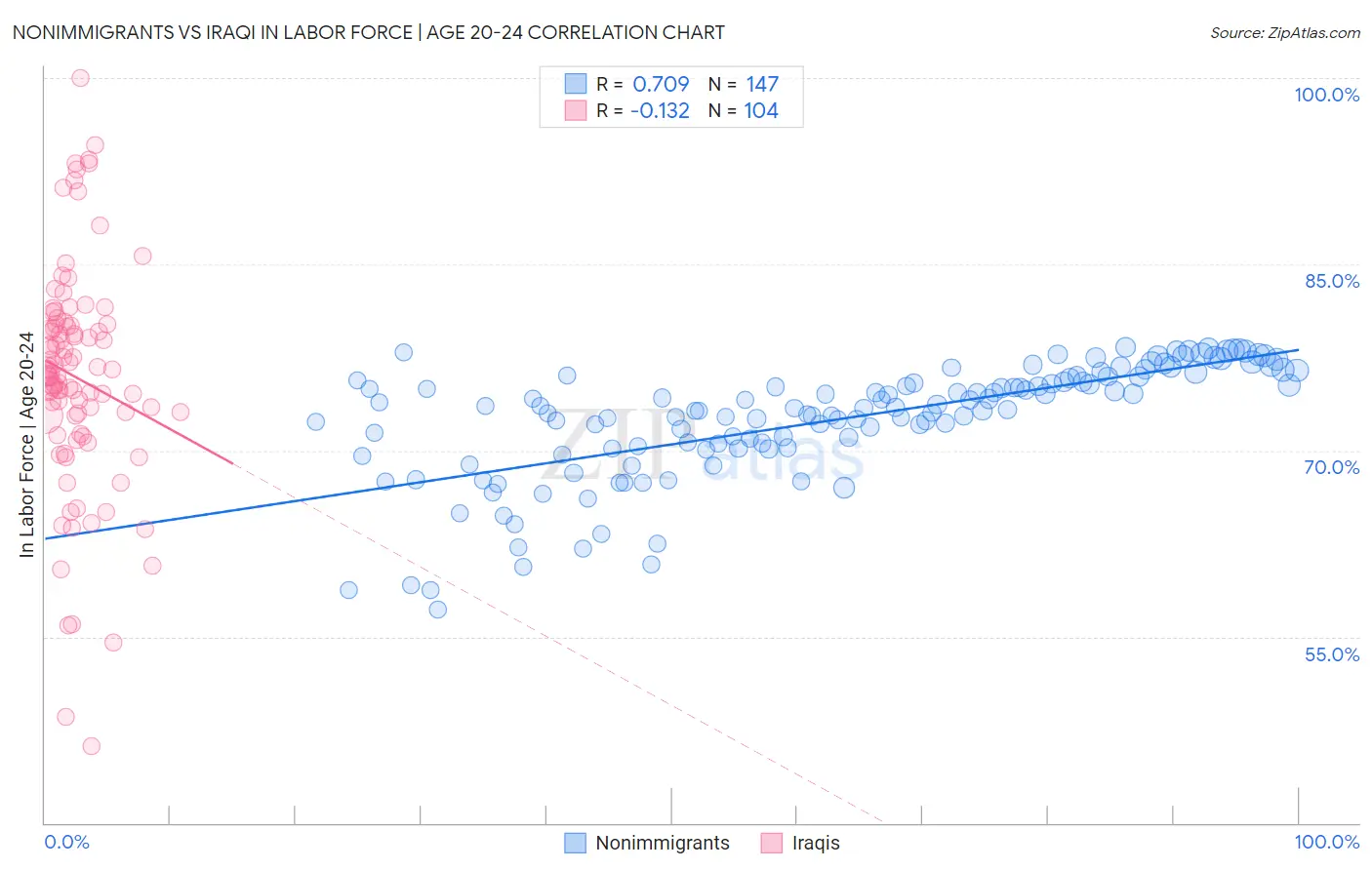 Nonimmigrants vs Iraqi In Labor Force | Age 20-24