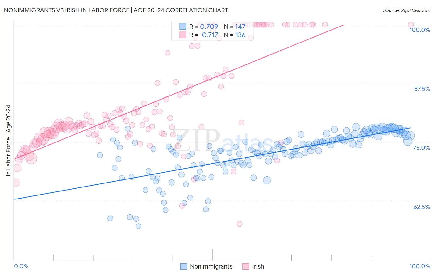 Nonimmigrants vs Irish In Labor Force | Age 20-24