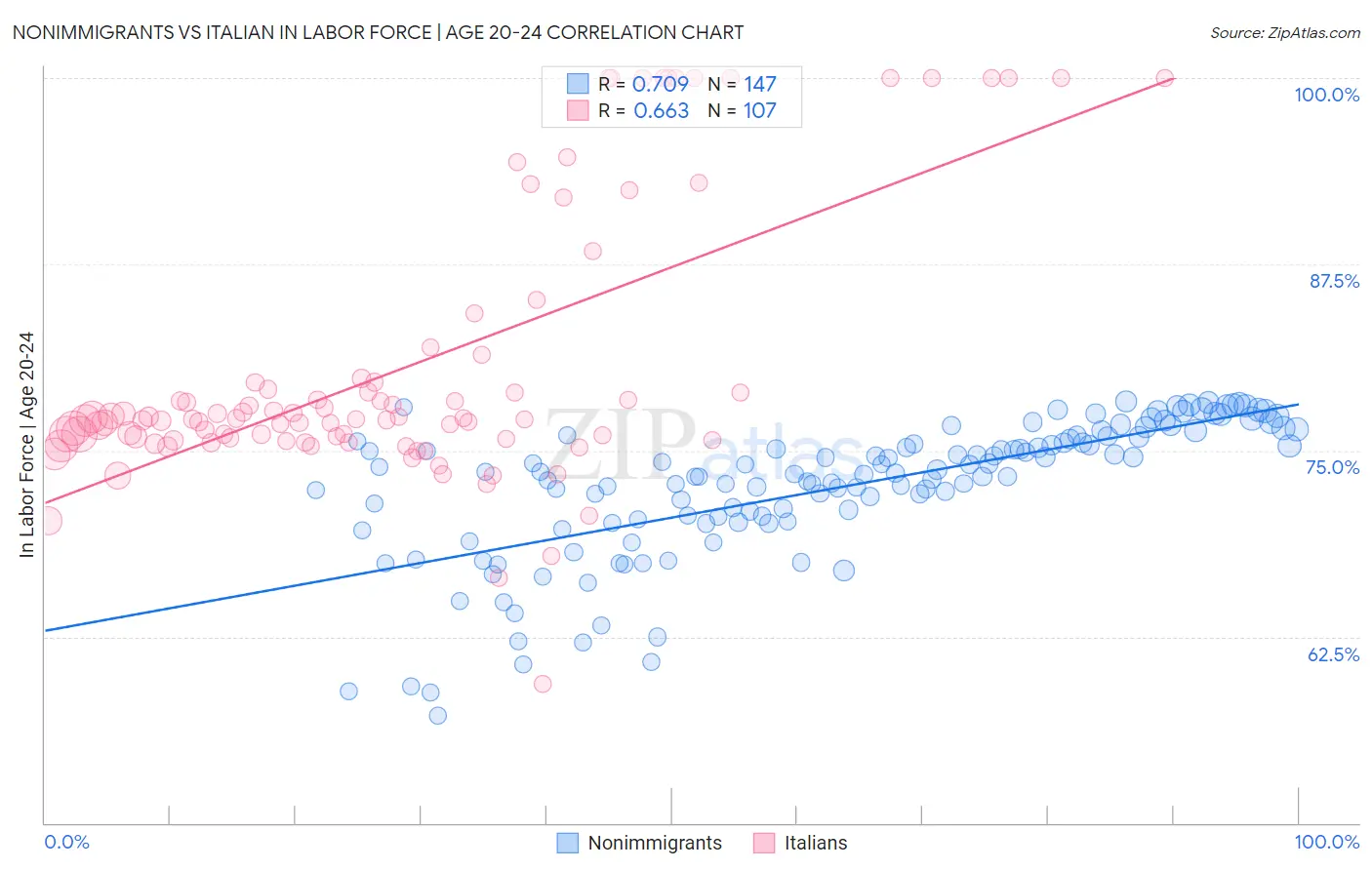 Nonimmigrants vs Italian In Labor Force | Age 20-24