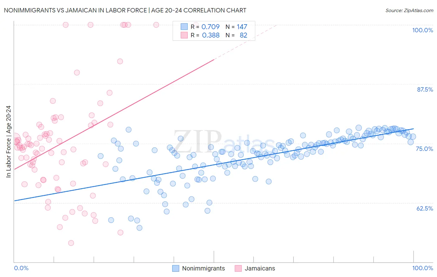 Nonimmigrants vs Jamaican In Labor Force | Age 20-24