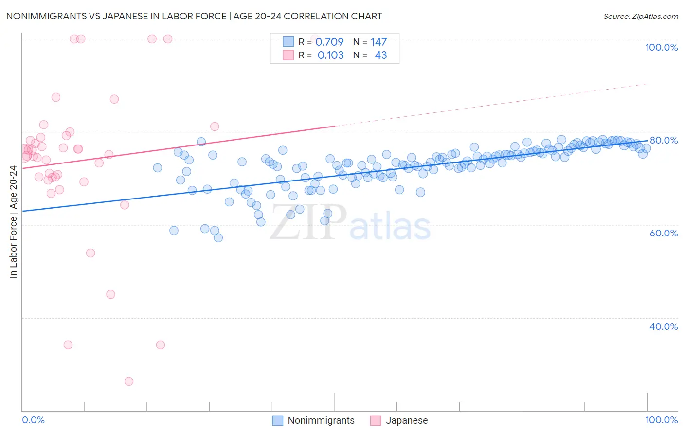 Nonimmigrants vs Japanese In Labor Force | Age 20-24