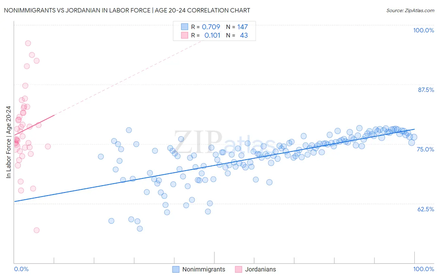 Nonimmigrants vs Jordanian In Labor Force | Age 20-24