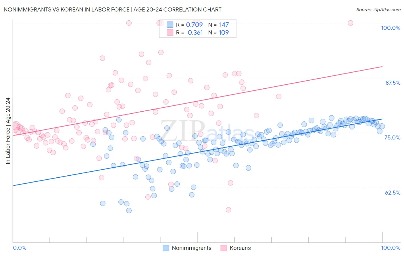 Nonimmigrants vs Korean In Labor Force | Age 20-24