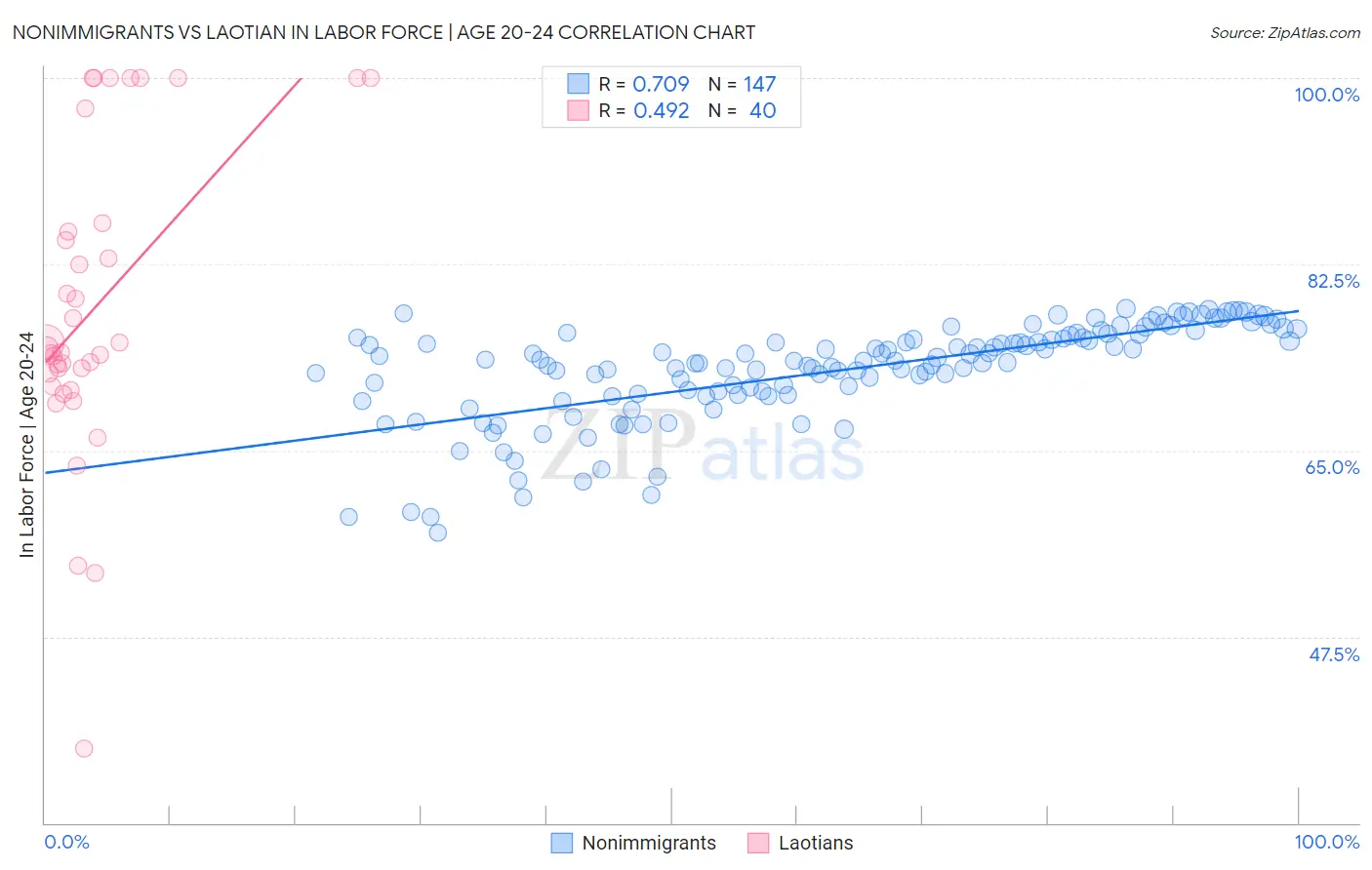 Nonimmigrants vs Laotian In Labor Force | Age 20-24