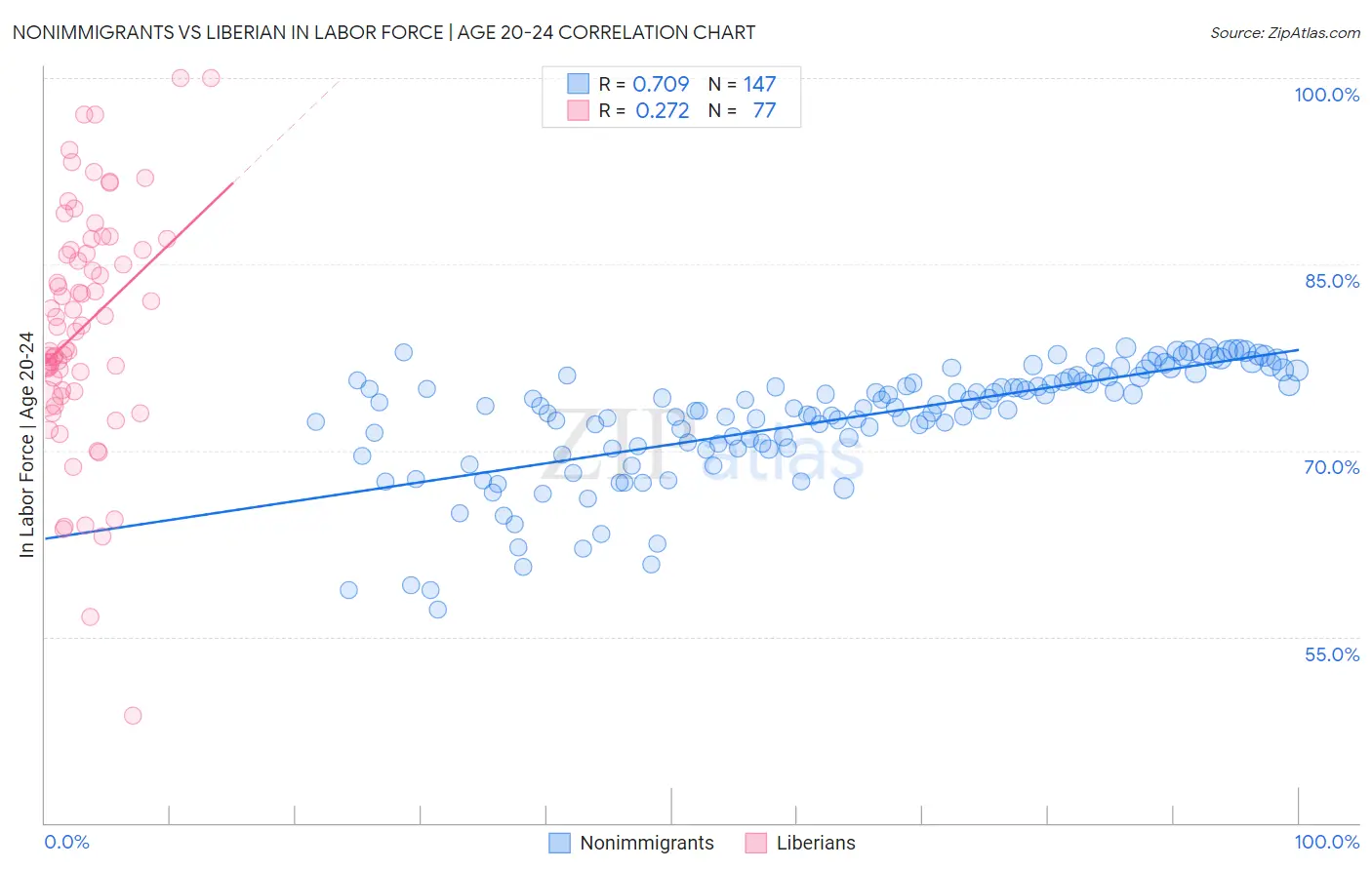 Nonimmigrants vs Liberian In Labor Force | Age 20-24