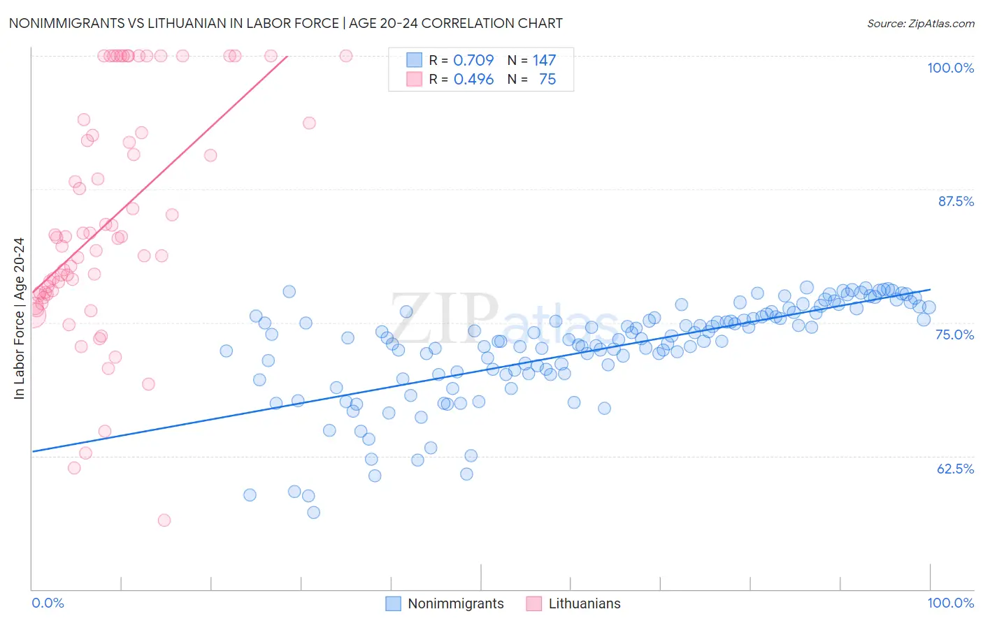 Nonimmigrants vs Lithuanian In Labor Force | Age 20-24