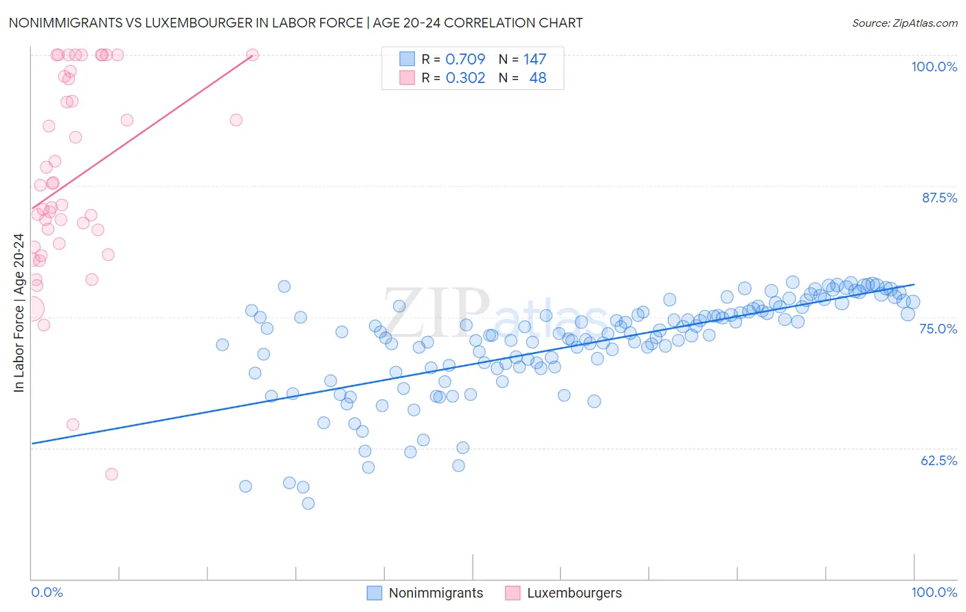Nonimmigrants vs Luxembourger In Labor Force | Age 20-24