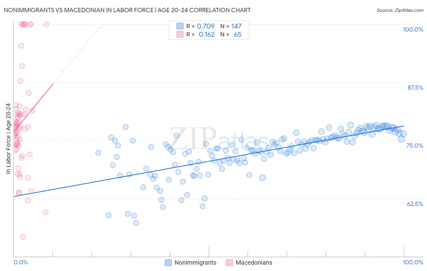 Nonimmigrants vs Macedonian In Labor Force | Age 20-24