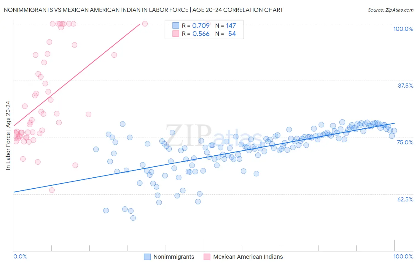 Nonimmigrants vs Mexican American Indian In Labor Force | Age 20-24