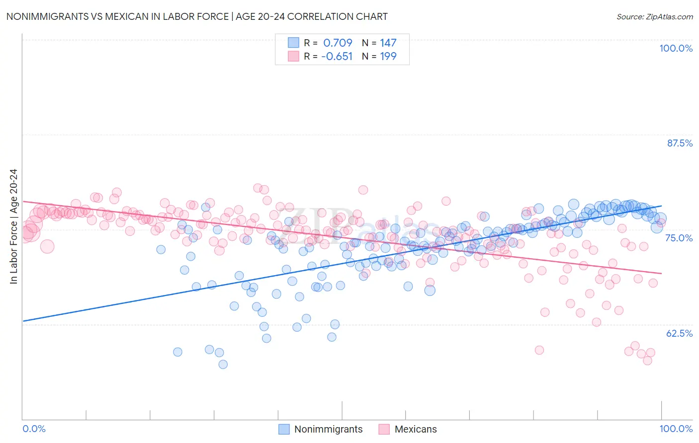 Nonimmigrants vs Mexican In Labor Force | Age 20-24