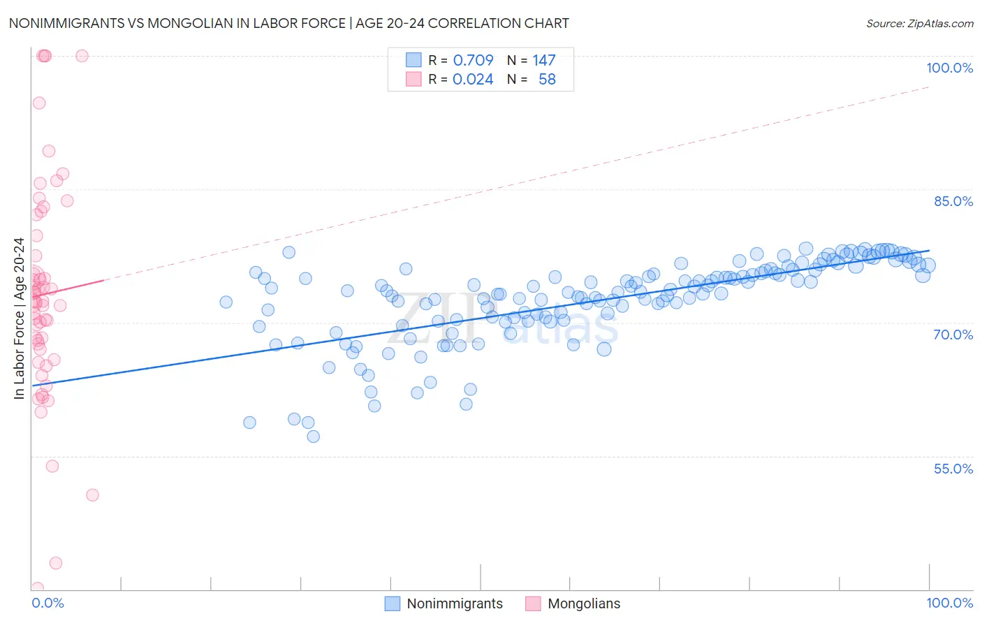 Nonimmigrants vs Mongolian In Labor Force | Age 20-24