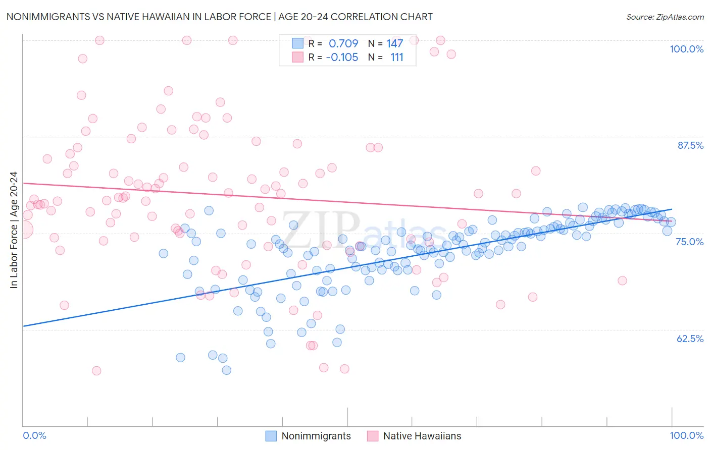 Nonimmigrants vs Native Hawaiian In Labor Force | Age 20-24
