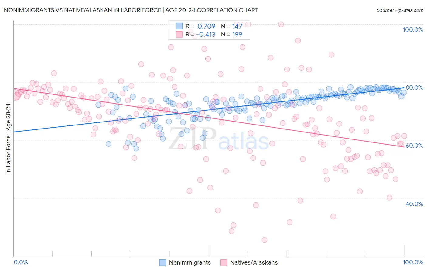 Nonimmigrants vs Native/Alaskan In Labor Force | Age 20-24