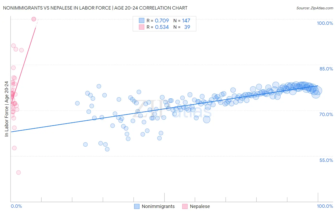 Nonimmigrants vs Nepalese In Labor Force | Age 20-24