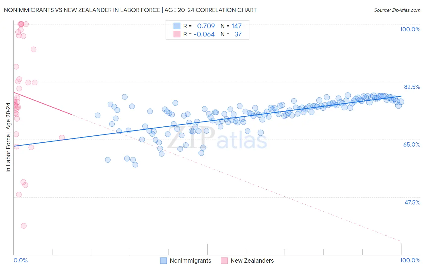 Nonimmigrants vs New Zealander In Labor Force | Age 20-24