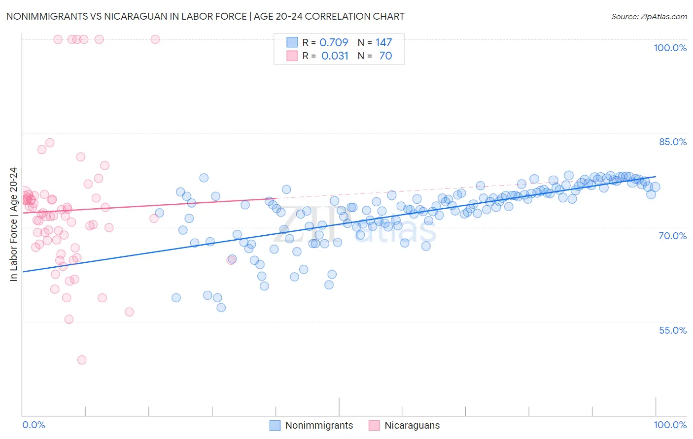 Nonimmigrants vs Nicaraguan In Labor Force | Age 20-24