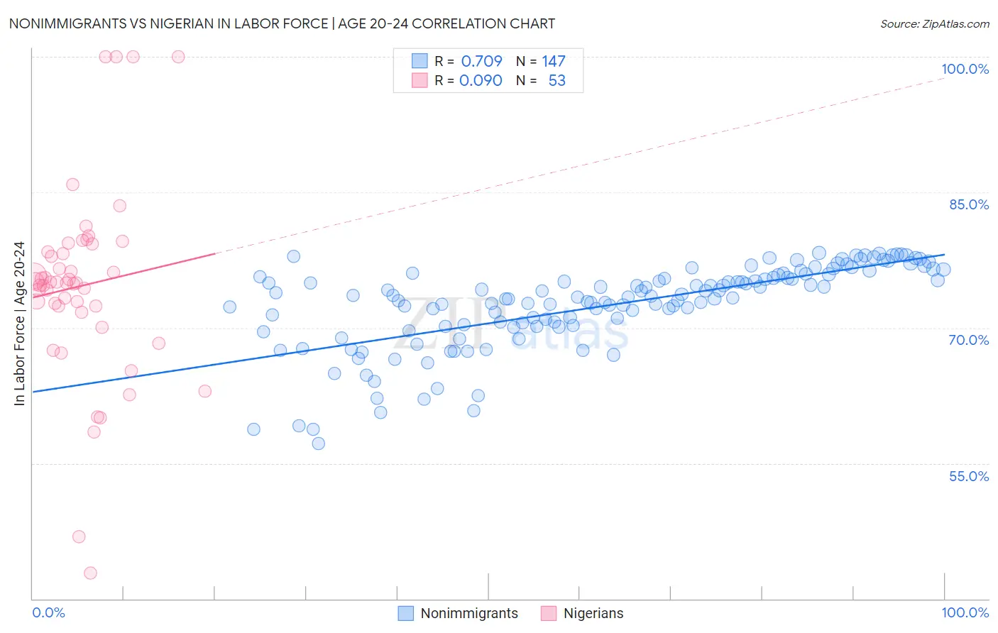 Nonimmigrants vs Nigerian In Labor Force | Age 20-24