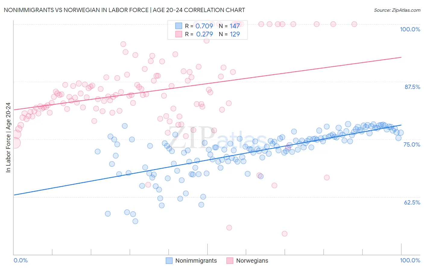 Nonimmigrants vs Norwegian In Labor Force | Age 20-24