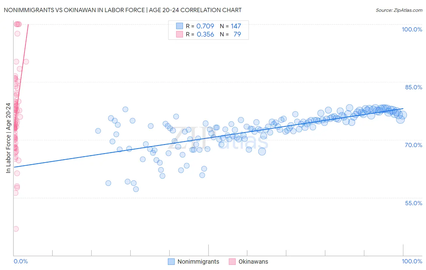 Nonimmigrants vs Okinawan In Labor Force | Age 20-24