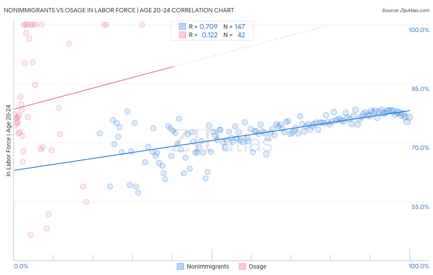 Nonimmigrants vs Osage In Labor Force | Age 20-24