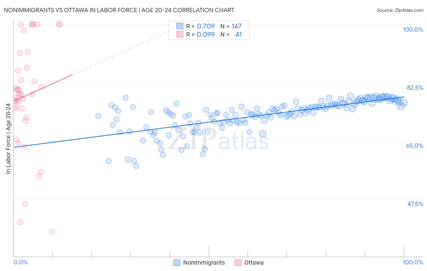 Nonimmigrants vs Ottawa In Labor Force | Age 20-24