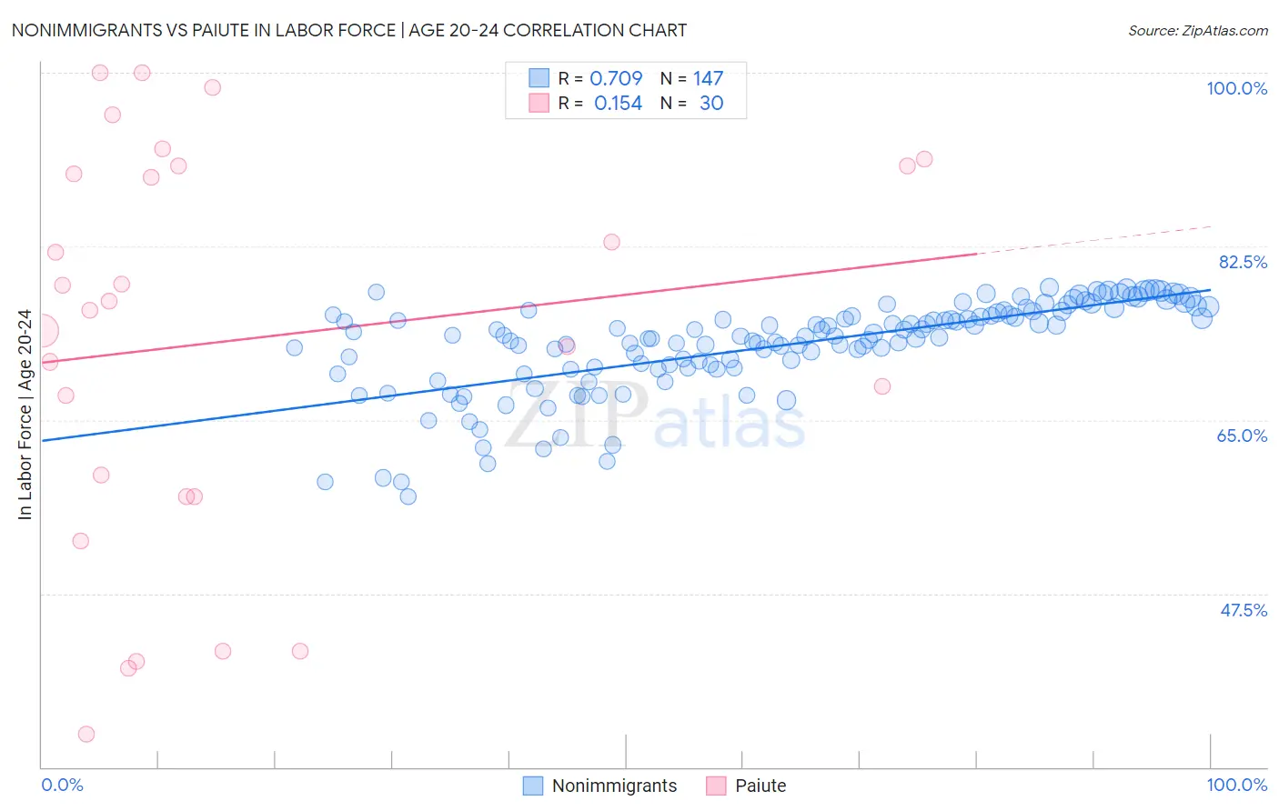 Nonimmigrants vs Paiute In Labor Force | Age 20-24