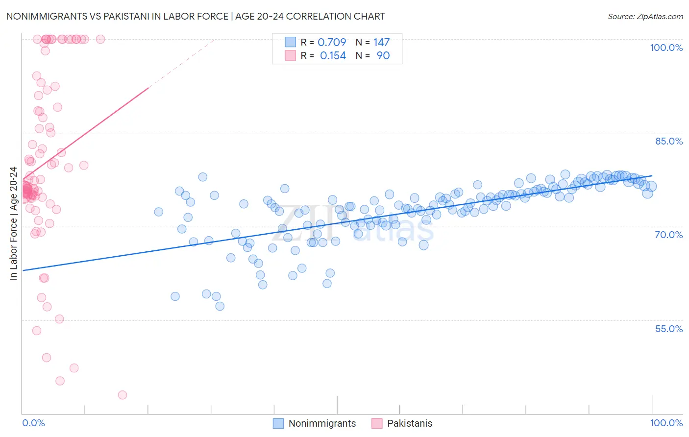 Nonimmigrants vs Pakistani In Labor Force | Age 20-24