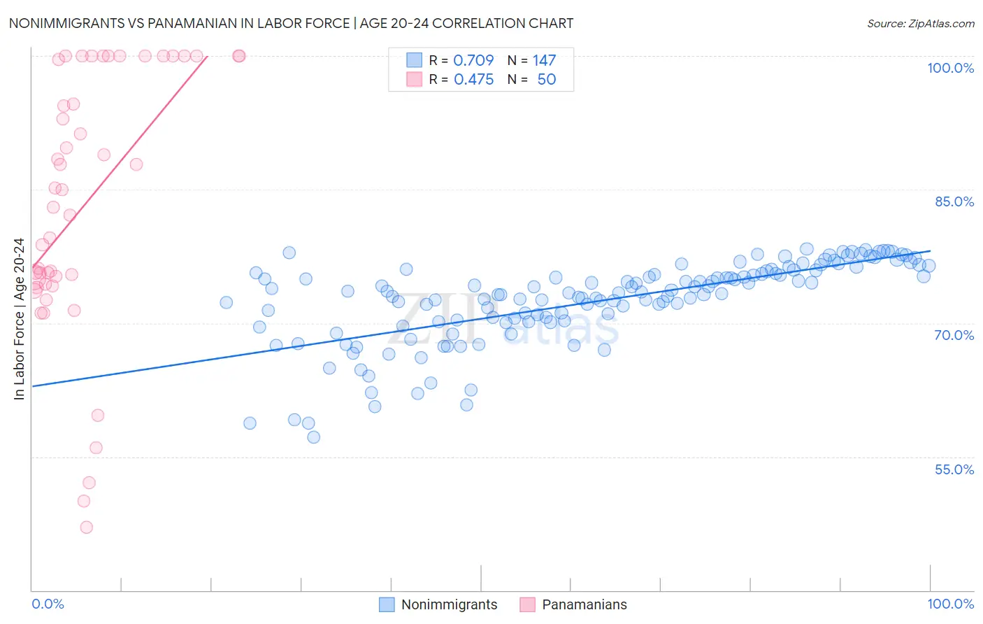Nonimmigrants vs Panamanian In Labor Force | Age 20-24