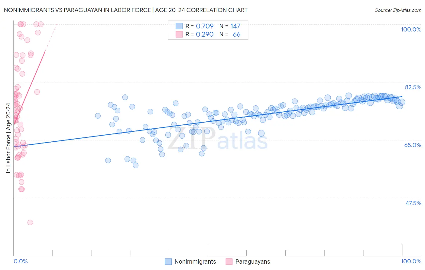 Nonimmigrants vs Paraguayan In Labor Force | Age 20-24