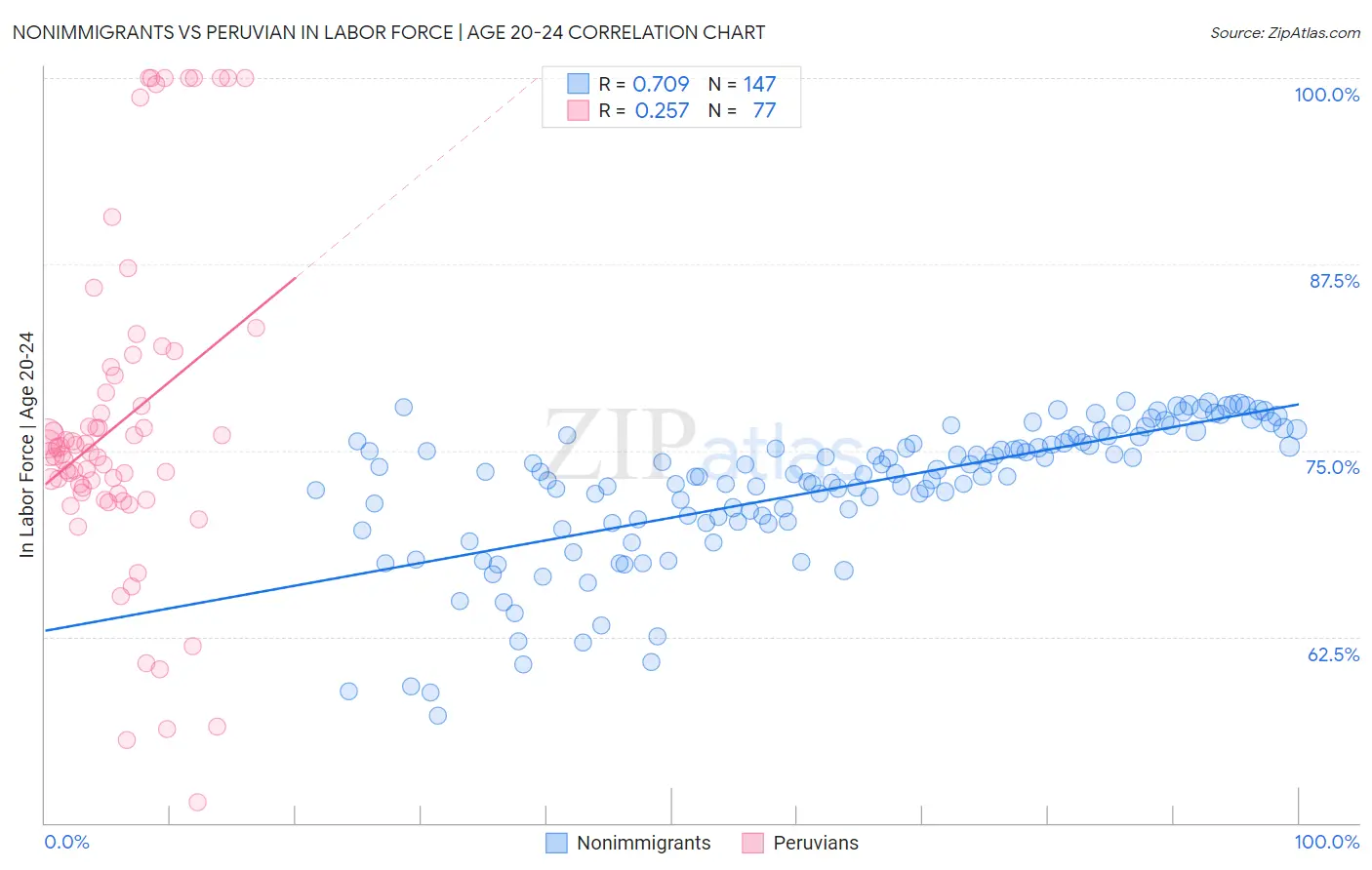 Nonimmigrants vs Peruvian In Labor Force | Age 20-24