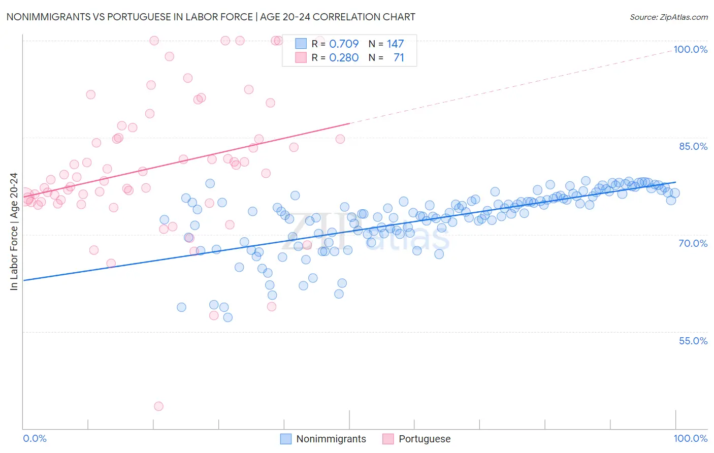 Nonimmigrants vs Portuguese In Labor Force | Age 20-24