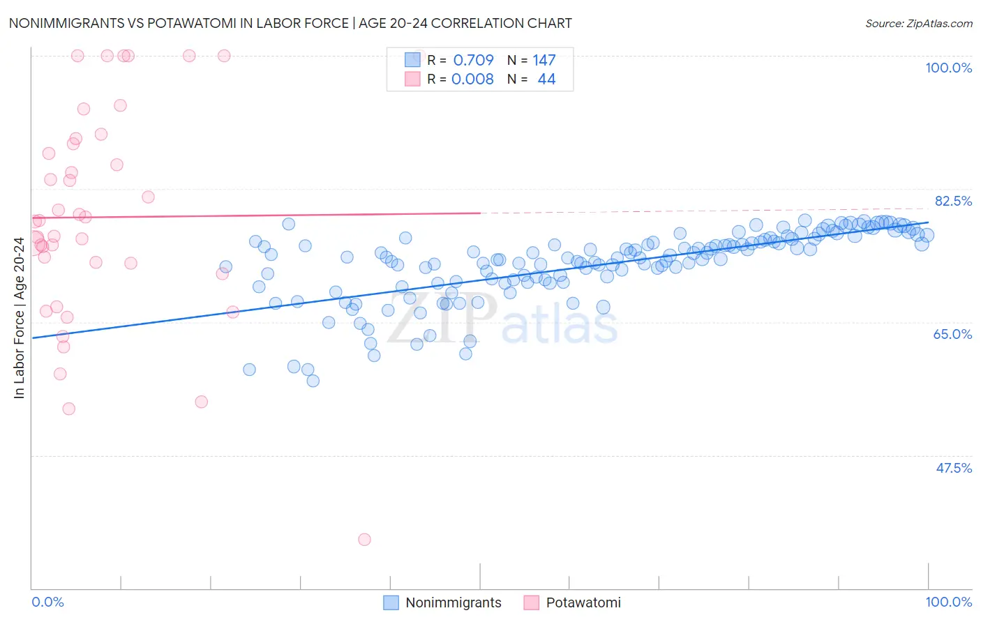 Nonimmigrants vs Potawatomi In Labor Force | Age 20-24