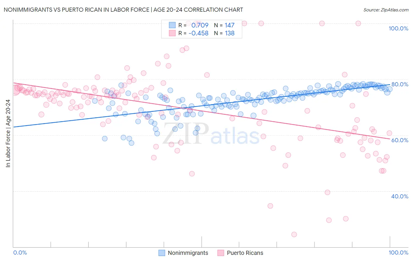 Nonimmigrants vs Puerto Rican In Labor Force | Age 20-24