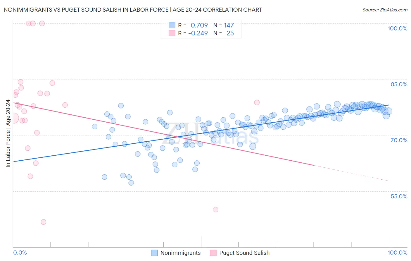Nonimmigrants vs Puget Sound Salish In Labor Force | Age 20-24