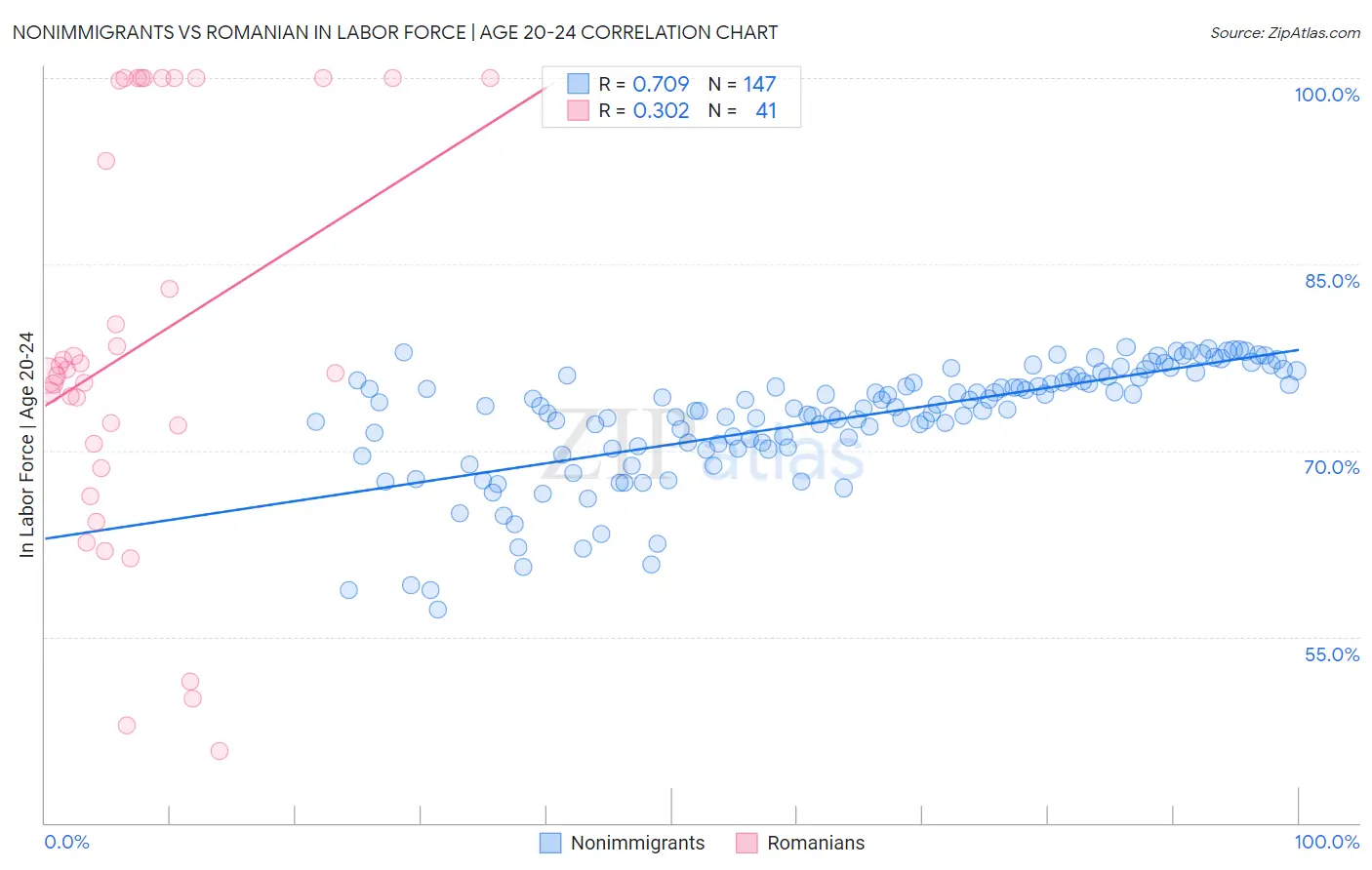 Nonimmigrants vs Romanian In Labor Force | Age 20-24