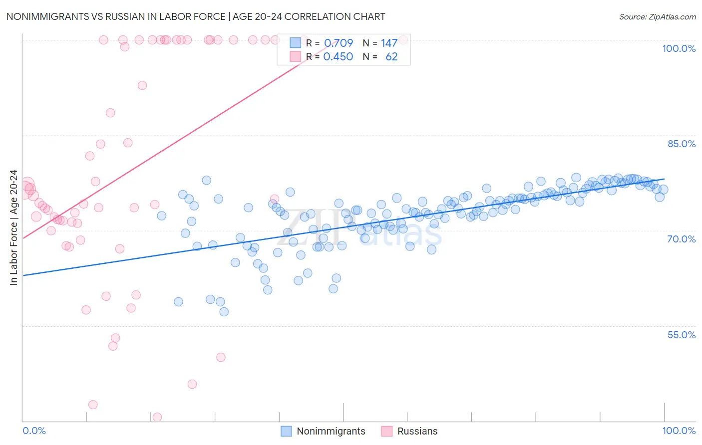 Nonimmigrants vs Russian In Labor Force | Age 20-24