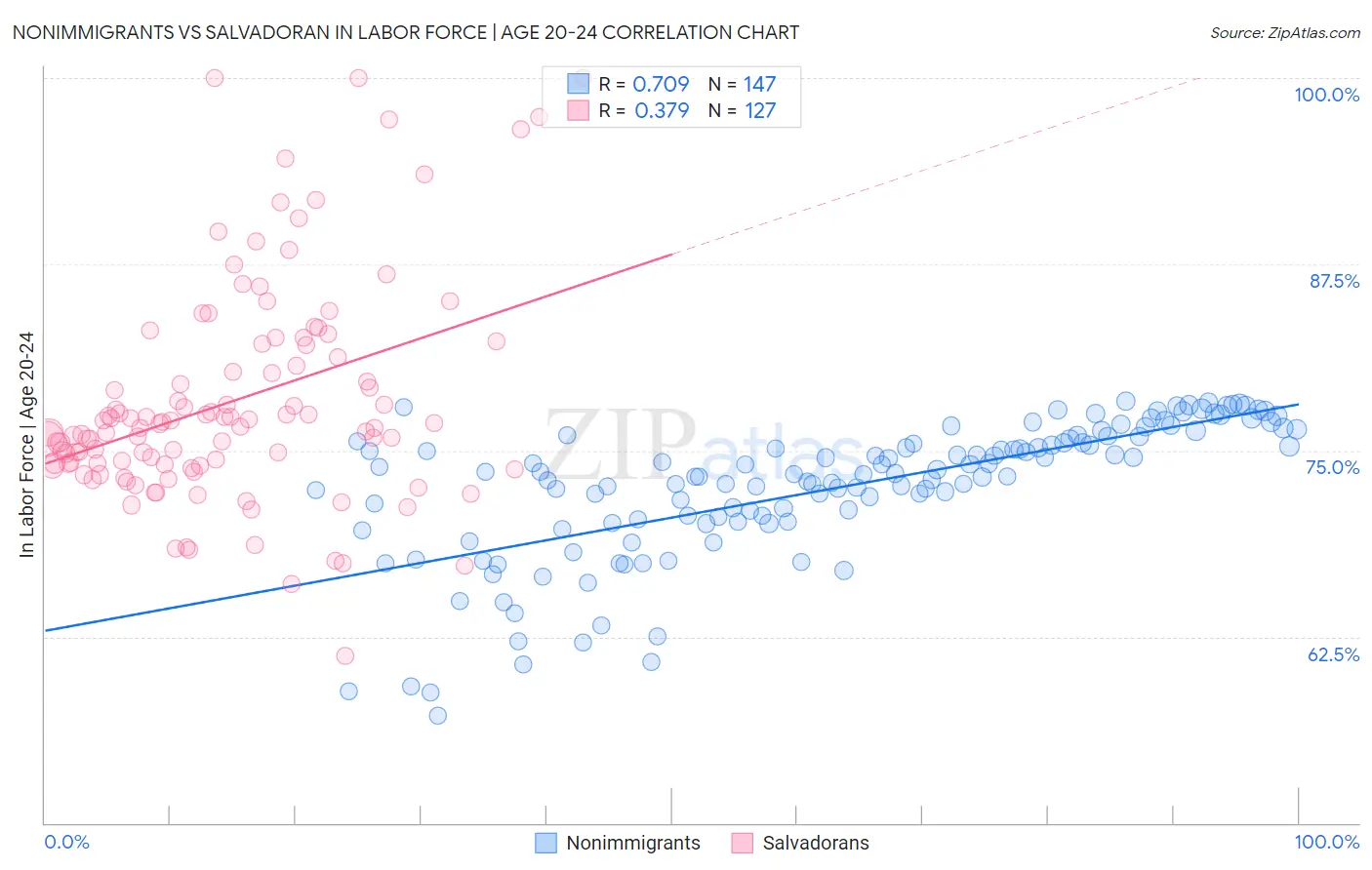 Nonimmigrants vs Salvadoran In Labor Force | Age 20-24
