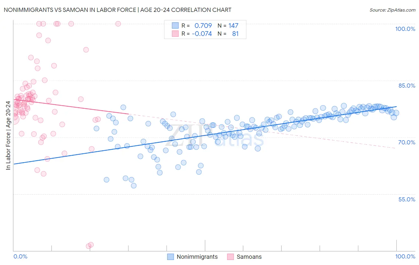 Nonimmigrants vs Samoan In Labor Force | Age 20-24